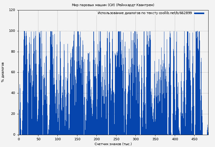 Использование диалогов по тексту книги № 662899: Мир паровых машин (СИ) (Рейнхардт Квантрем)