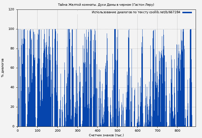 Использование диалогов по тексту книги № 667284: Тайна Желтой комнаты. Духи Дамы в черном (Гастон Леру)