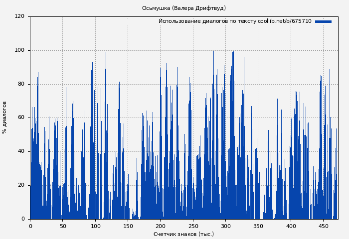 Использование диалогов по тексту книги № 675710: Осьмушка (Валера Дрифтвуд)