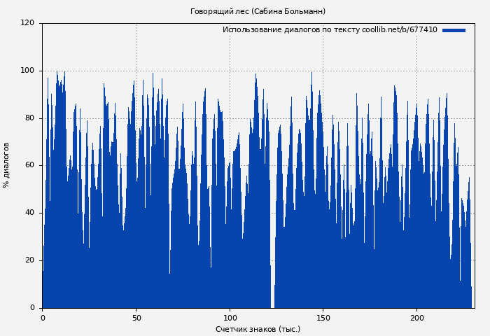 Использование диалогов по тексту книги № 677410: Говорящий лес (Сабина Больманн)