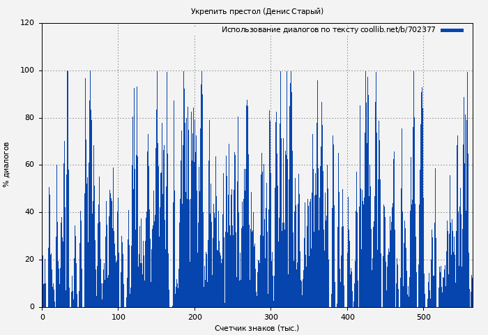 Использование диалогов по тексту книги № 702377: Укрепить престол (Денис Старый)