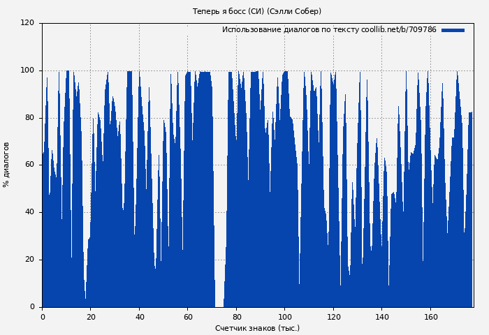 Использование диалогов по тексту книги № 709786: Теперь я босс (СИ) (Сэлли Собер)