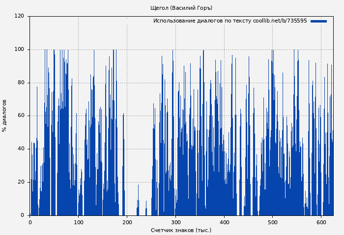 Использование диалогов по тексту книги № 735595: Щегол (Василий Горъ)
