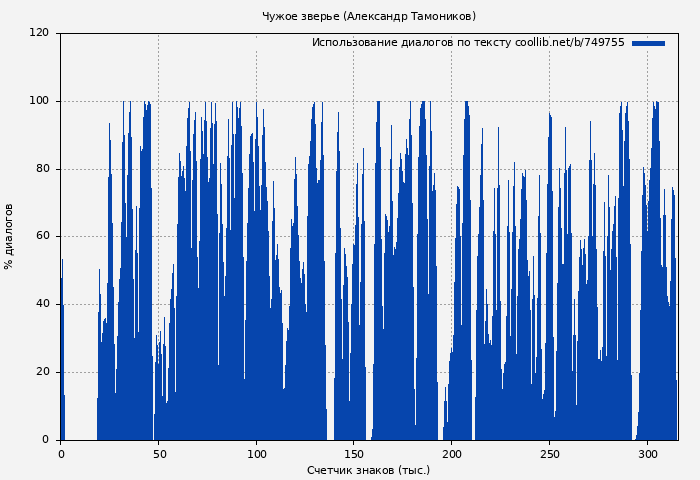 Использование диалогов по тексту книги № 749755: Чужое зверье (Александр Тамоников)