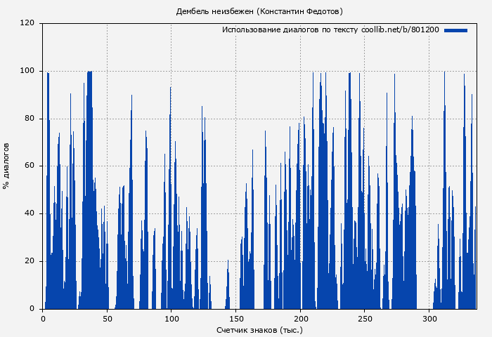 Использование диалогов по тексту книги № 801200: Дембель неизбежен (Константин Федотов)