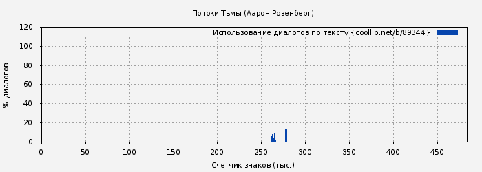 Использование диалогов по тексту книги № 89344: Потоки Тьмы (Аарон Розенберг)