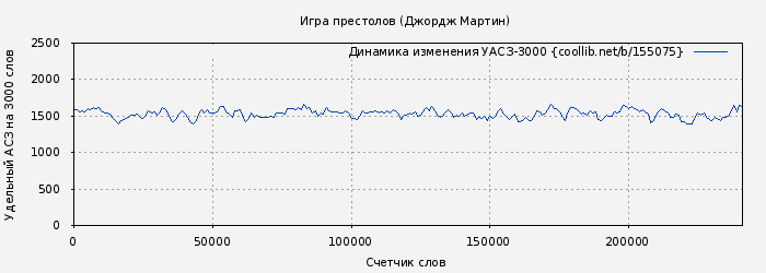 Удельный АСЗ-3000 книги № 155075: Игра престолов (Джордж Мартин)