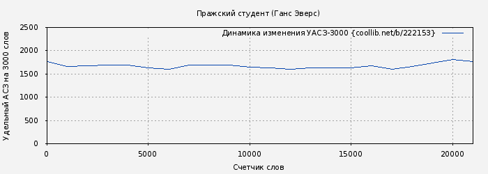 Удельный АСЗ-3000 книги № 222153: Пражский студент (Ганс Эверс)