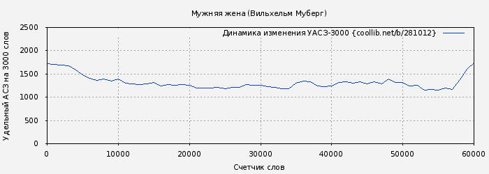 Удельный АСЗ-3000 книги № 281012: Мужняя жена (Вильхельм Муберг)