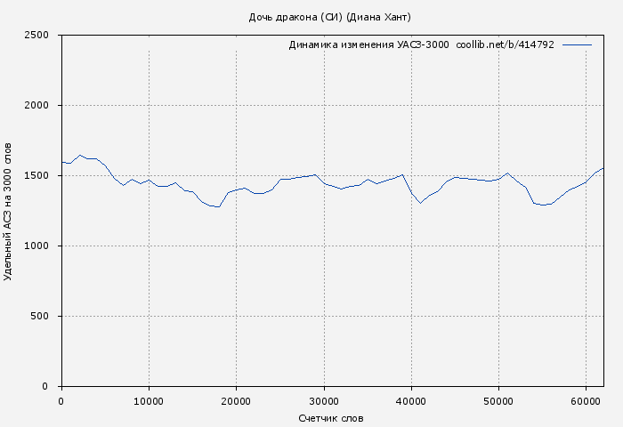 Удельный АСЗ-3000 книги № 414792: Дочь дракона (СИ) (Диана Хант)