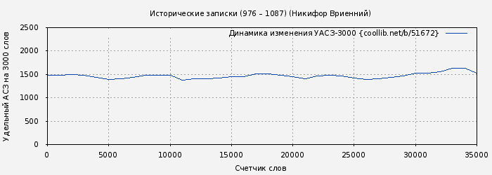 Удельный АСЗ-3000 книги № 51672: Исторические записки (976 – 1087) (Никифор Вриенний)