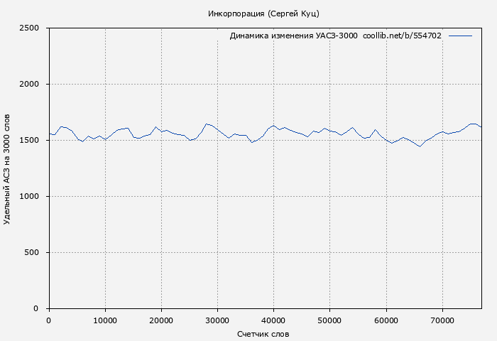 Удельный АСЗ-3000 книги № 554702: Инкорпорация (Сергей Куц)
