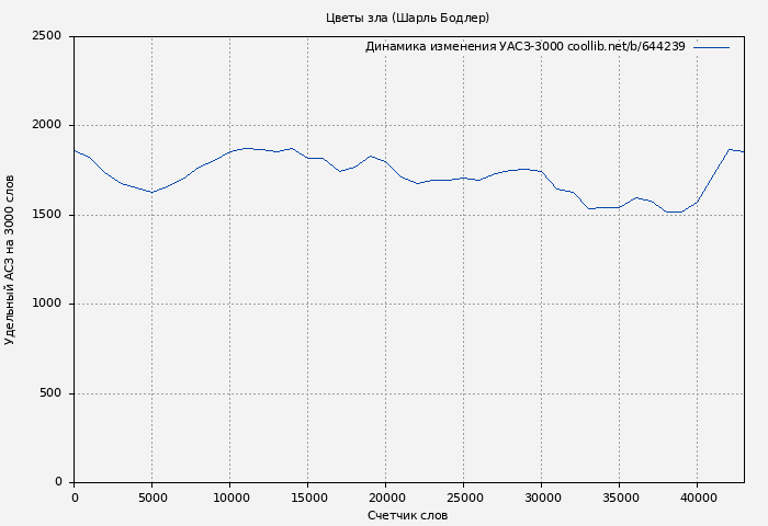 Удельный АСЗ-3000 книги № 644239: Цветы зла (Шарль Бодлер)