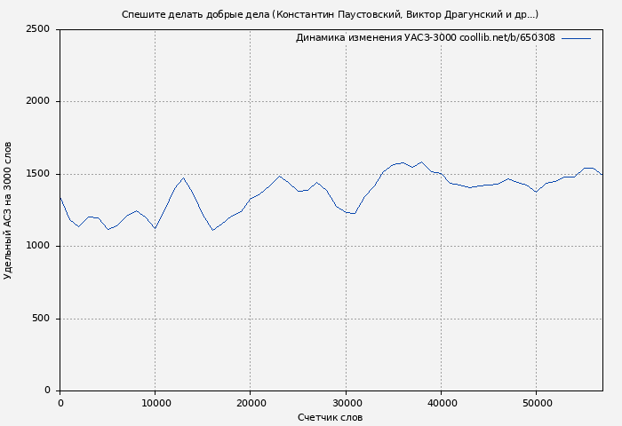 Удельный АСЗ-3000 книги № 650308: Спешите делать добрые дела (Константин Паустовский)