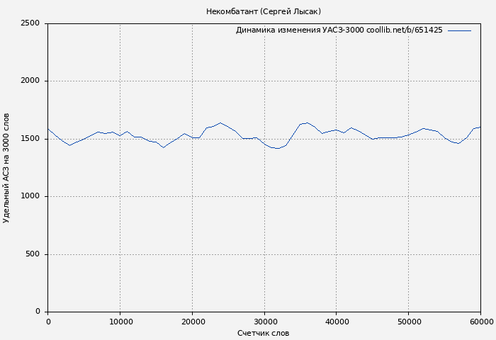 Удельный АСЗ-3000 книги № 651425: Некомбатант (Сергей Лысак)