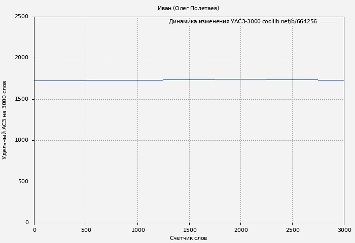Удельный АСЗ-3000 книги № 664256: Иван (Олег Полетаев)
