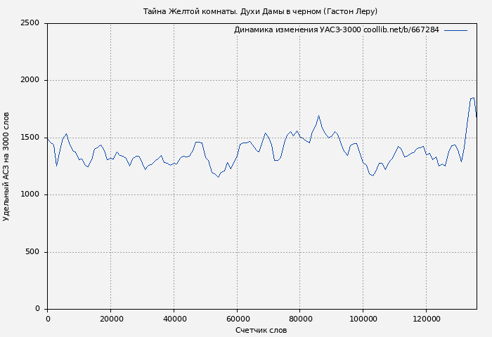 Удельный АСЗ-3000 книги № 667284: Тайна Желтой комнаты. Духи Дамы в черном (Гастон Леру)