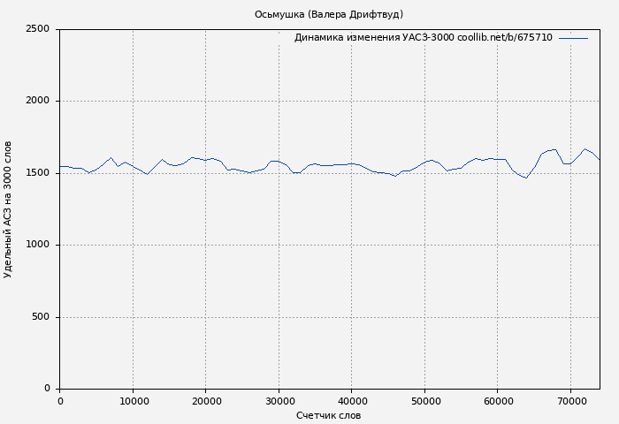 Удельный АСЗ-3000 книги № 675710: Осьмушка (Валера Дрифтвуд)