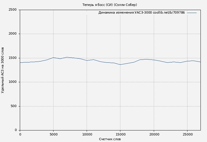 Удельный АСЗ-3000 книги № 709786: Теперь я босс (СИ) (Сэлли Собер)