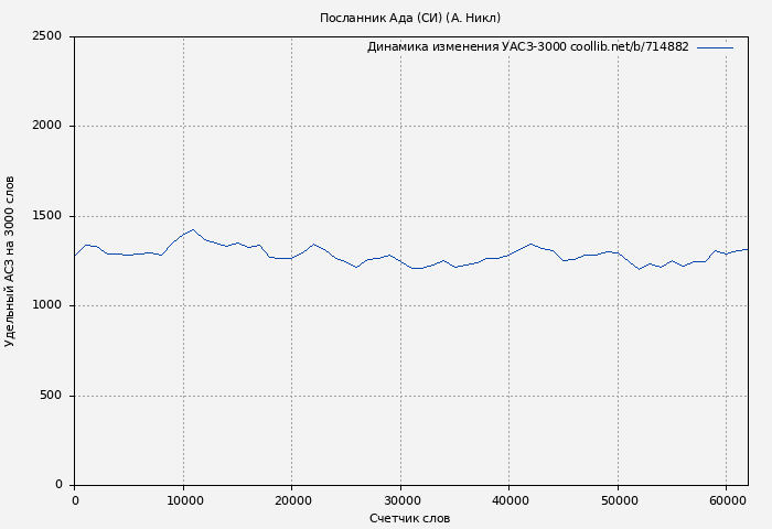 Удельный АСЗ-3000 книги № 714882: Посланник Ада (СИ) (А. Никл)