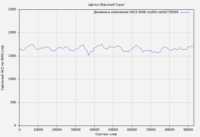 Удельный АСЗ-3000 книги № 735595: Щегол (Василий Горъ)