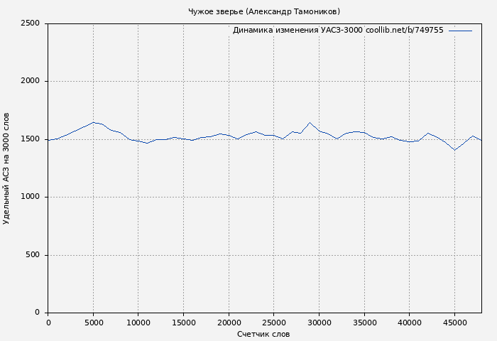 Удельный АСЗ-3000 книги № 749755: Чужое зверье (Александр Тамоников)