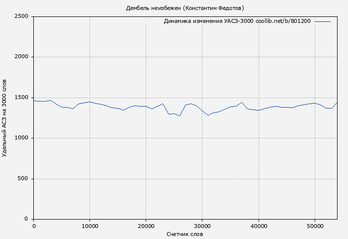 Удельный АСЗ-3000 книги № 801200: Дембель неизбежен (Константин Федотов)