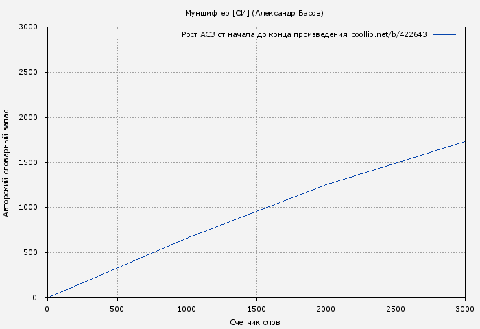 Рост АСЗ книги № 422643: Муншифтер [СИ] (Александр Басов)