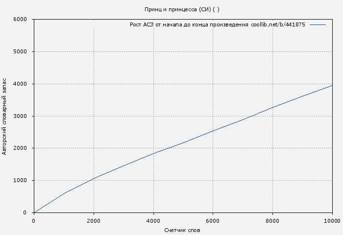 Рост АСЗ книги № 441875: Принц и принцесса ( )