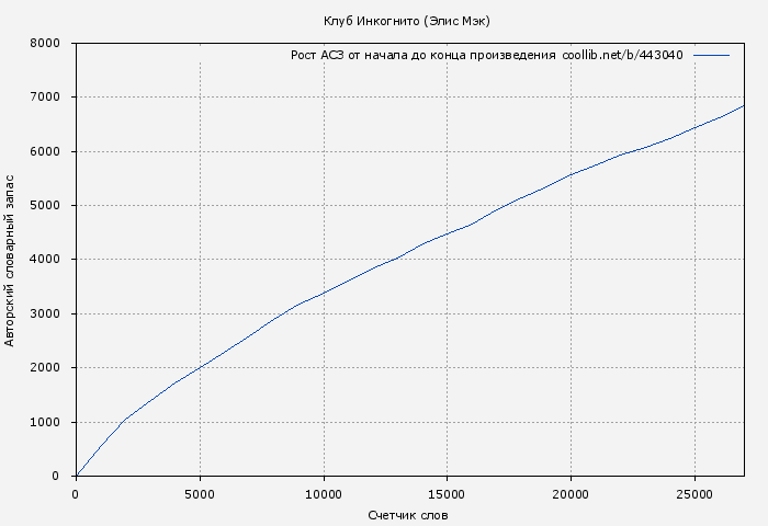 Рост АСЗ книги № 443040: Клуб Инкогнито (Элис Мэк)