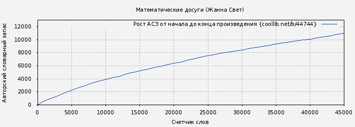 Рост АСЗ книги № 44744: Математические досуги (Жанна Свет)