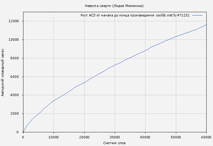 Рост АСЗ книги № 471232: Невеста смерти (Лидия Миленина)
