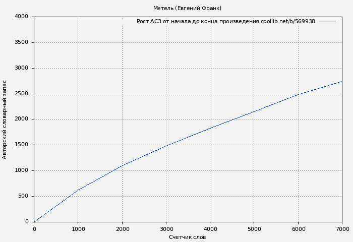 Рост АСЗ книги № 569938: Метель (Евгений Франк)