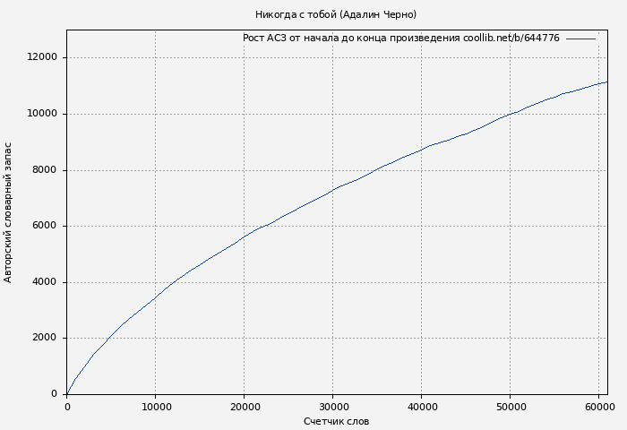 Рост АСЗ книги № 644776: Никогда с тобой (Адалин Черно)