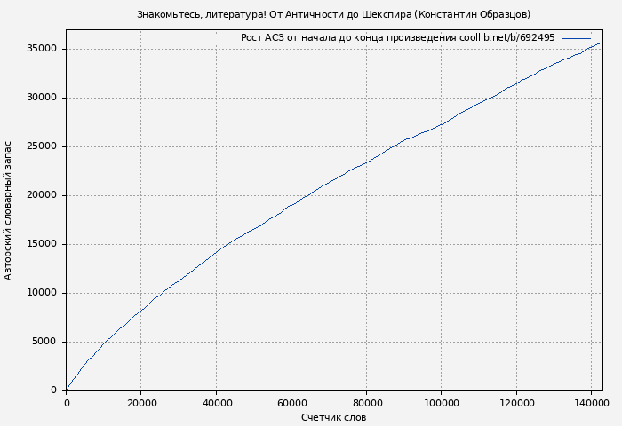 Рост АСЗ книги № 692495: Знакомьтесь, литература! От Античности до Шекспира (Константин Образцов)