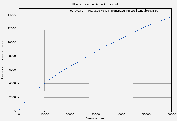 Рост АСЗ книги № 693530: Шепот времени (Анна Антонова)