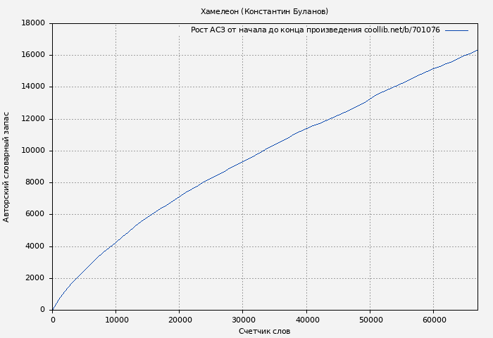 Рост АСЗ книги № 701076: Хамелеон (Константин Буланов)