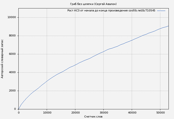 Рост АСЗ книги № 710545: Гриб без шляпки (Сергей Авалон)