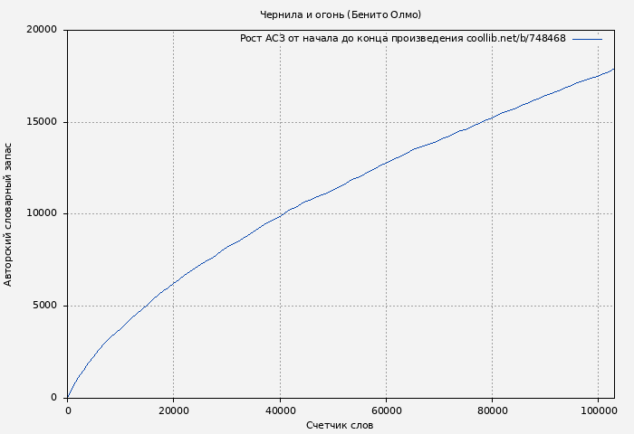 Рост АСЗ книги № 748468: Чернила и огонь (Бенито Олмо)