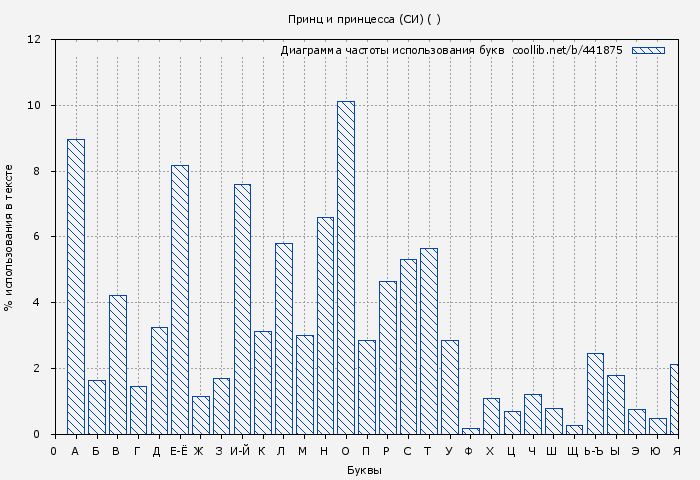 Диаграма использования букв книги № 441875: Принц и принцесса ( )