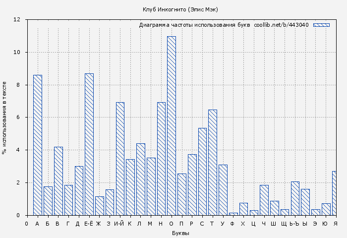 Диаграма использования букв книги № 443040: Клуб Инкогнито (Элис Мэк)