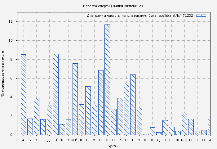 Диаграма использования букв книги № 471232: Невеста смерти (Лидия Миленина)