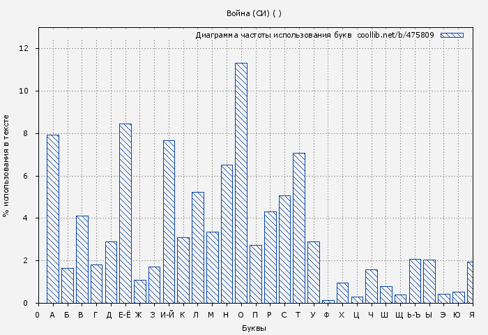 Диаграма использования букв книги № 475809: Война (СИ) (Оро Призывающий)