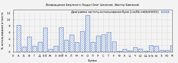 Диаграма использования букв книги № 49639: Возвращение Безумного Лорда (Олег Шелонин)