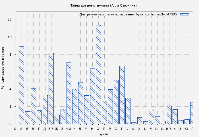 Диаграма использования букв книги № 547285: Тайна древнего амулета (Алла Озорнина)