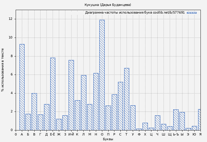 Диаграма использования букв книги № 577691: Кукушка (Дарья Буданцева)