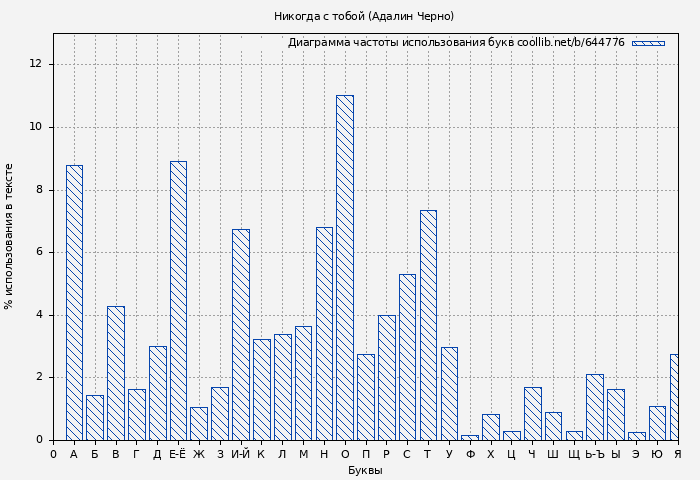 Диаграма использования букв книги № 644776: Никогда с тобой (Адалин Черно)