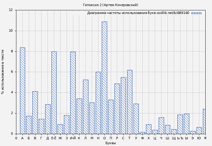 Диаграма использования букв книги № 689160: Гипоксия 2 (Артем Кочеровский)