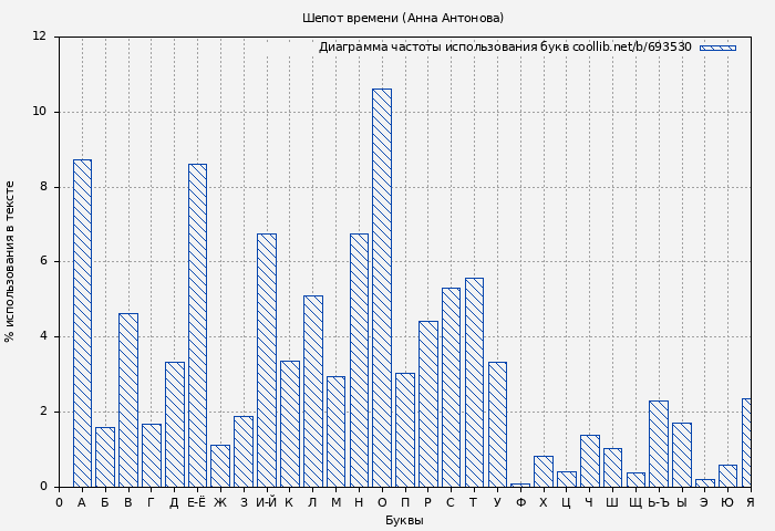 Диаграма использования букв книги № 693530: Шепот времени (Анна Антонова)
