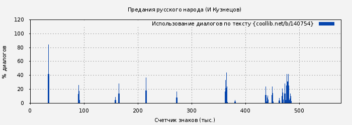 Использование диалогов по тексту книги № 140754: Предания русского народа (И Кузнецов)